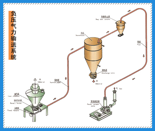 如何選擇合適的負壓輸送系統方式