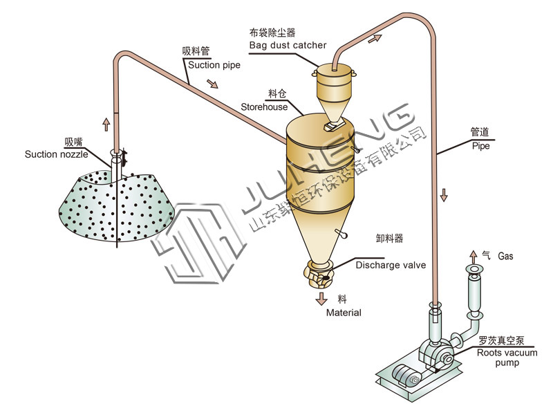 氣力輸送系統有那些形式?